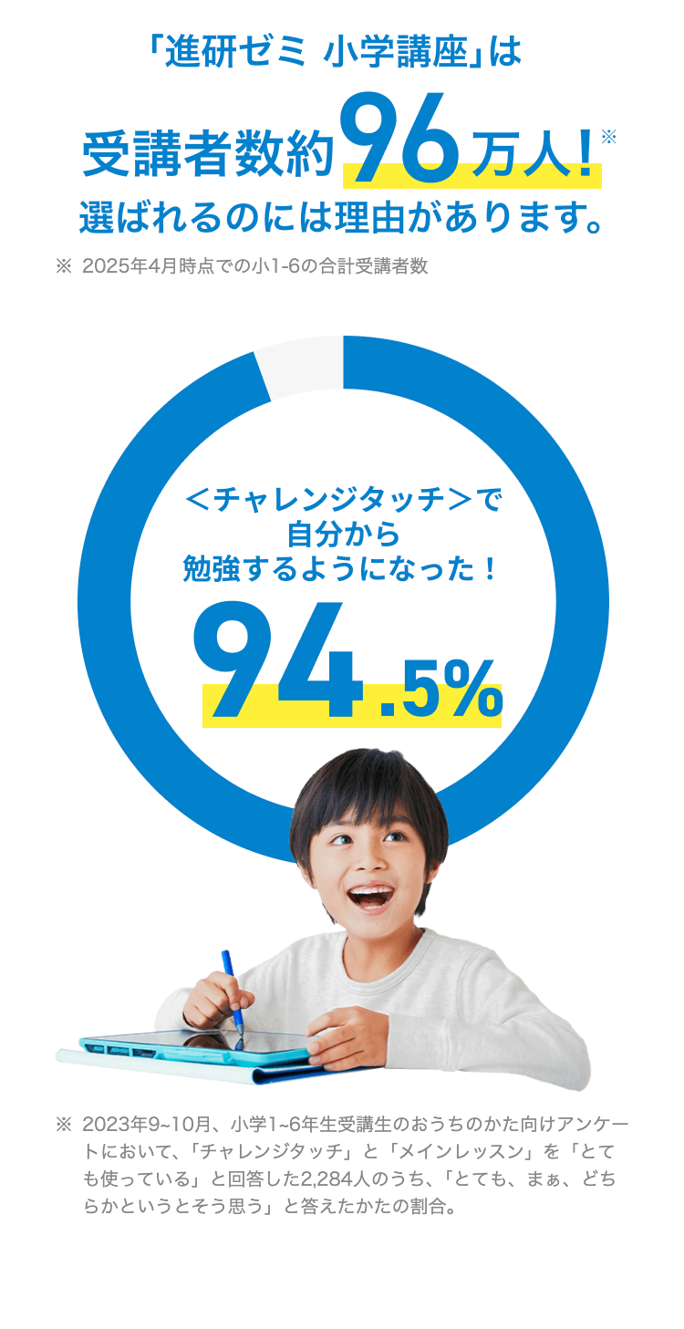「進研ゼミ小学講座」は受講者数約96万人!選ばれるのには理由があります。
※ 2025年4月時点での小1-6の合計受講者数

<チャレンジタッチ>で自分から勉強するようになった!94.5%
※ 2023年9~10月、 小学1~6年生受講生のおうちのかた向けアンケートにおいて、 「チャレンジタッチ」 と 「メインレッスン」 を 「とても使っている」と回答した2,284人のうち、「とても、まぁ、 どちらかというとそう思う」と答えたかたの割合。
