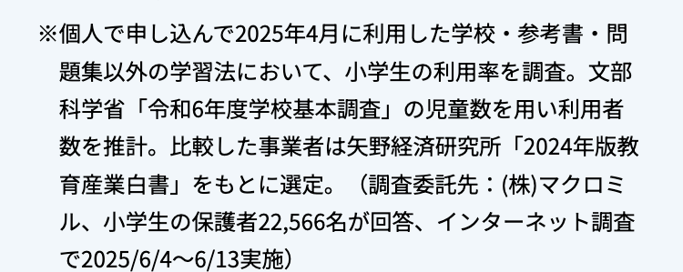 ※個人で申し込んで2025年4月に利用した学校・参考書・問
題集以外の学習法において、 小学生の利用率を調査。文部
科学省「令和6年度学校基本調査」 の児童数を用い利用者
数を推計。比較した事業者は矢野経済研究所 「2024年版教
育産業白書」をもとに選定。(調査委託先: (株)マクロミ
ル、 小学生の保護者22,566名が回答、 インターネット調査
2025/6/4~6/13実施)