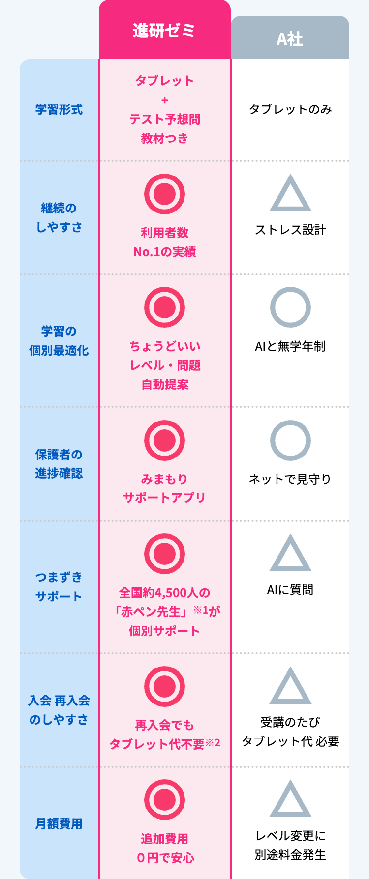 進研ゼミ
タブレット
+
A社
学習形式
タブレットのみ
テスト予想問
教材つき
継続の
しやすさ
利用者数
No.1の実績
Δ
ストレス設計
学習の
個別最適化
ちょうどいい
AIと無学年制
レベル・問題
自動提案
保護者の
進捗確認
みまもり
ネットで見守り
サポートアプリ
つまずき
サポート
全国約4,500人の
「赤ペン先生」※1が
個別サポート
O
△
AIに質問
Δ
受講のたび
入会再入会
のしやすさ
タブレット代不要※2
タブレット代必要
再入会でも
月額費用
追加費用
△
レベル変更に
0円で安心
別途料金発生