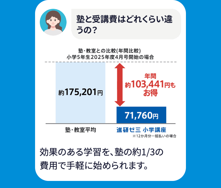 塾と受講費はどれくらい違
うの?
塾・教室との比較 (年間比較 )
小学5年生2025年度4月号開始の場合
年間
約 175,201円
約 103,441 円も
お得
71,760円
塾・教室平均
進研ゼミ小学講座
※12か月分一括払いの場合
効果のある学習を、塾の約1/3の
費用で手軽に始められます。