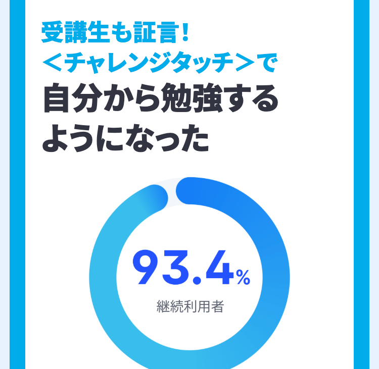 受講生も証言!
<チャレンジタッチ>で
自分から勉強する
ようになった
93.4%
継続利用者
