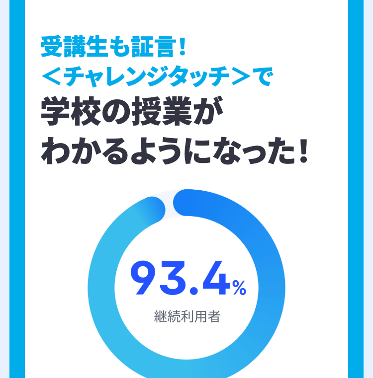受講生も証言!
<チャレンジタッチ>で
学校の授業が
わかるようになった!
93.4%
継続利用者