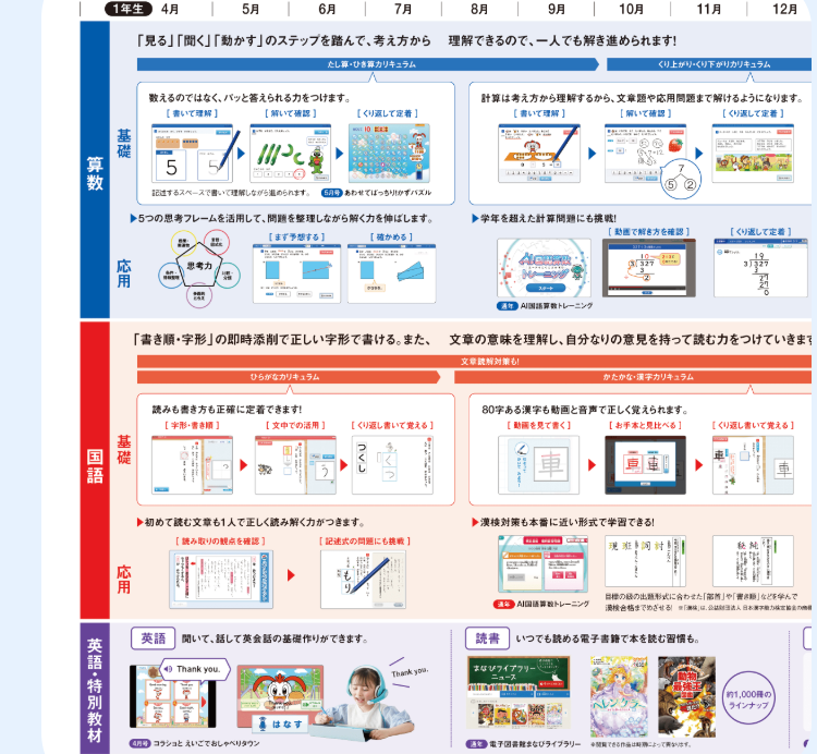 5月
6月
7月
8月
9月
10月
11月
12月
「見る」「聞く」 「動かす」 のステップを踏んで、考え方から 理解できるので、一人でも解き進められます!
たし算・ひき算カリキュラム
くり上がり・くり下がりカリキュラム
数えるのではなく、パッと答えられる力をつけます。
書いて理解
[解いて確認]
[くり返して定着]
[書いて理解 ]
計算は考え方から理解するから、文章題や応用問題まで解けるようになります。
[解いて確認]
[くり返して定着]
110
1年生 4月
5
7
記述するスペースで書いて理解しながら温められます。
あわせてばっちり!かずパズル
5つの思考フレームを活用して、問題を整理しながら解く力を伸ばします。
[まず予想する]
[確かめる ]
学年を超えた計算問題にも挑戦!
[動画で解き方を確認]
[くり返して定着]
応用
思考力
用
ALOHER
1527
基礎
算数
AJ国語算数トレーニング
かたかな・漢字カリキュラム
「書き順・字形」の即時添削で正しい字形で書ける。 また、
文章の意味を理解し、自分なりの意見を持って読む力をつけていきます
文章対策も!
国語
基礎
読みも書き方も正確に定着できます!
[宇形・書
[文中での活用 ]
[くり返し書いて覚える ]
80字ある漢字も動画と音声で正しく覚えられます。
[動画を見て書く]
[お手本と見比べる]
[くり返し書いて覚える]
ひらがなカリキュラム
つくし
初めて読む文章も1人で正しく読み解く力がつきます。
読み取りの観点を確認
漢検対策も本番に近い形式で学習できる!
記述式の問題にも挑戦 ]
現班討
約1,000冊の
ラインナップ
(
AJ算トレーニング
目標のの出題形式に合わせた「首」や「書き」などを学んで
までめざせる
日本選
英語 聞いて、話して英会話の基礎作りができます。
読書 いつでも読める電子書籍で本を読む習慣も。
(4) Thank you.
Thank you.
まなびライプフリー
ニュース
応用
英語・特別教材
コラショとえいごでおしゃべリタウン
まなびライブラリーによって異なります。