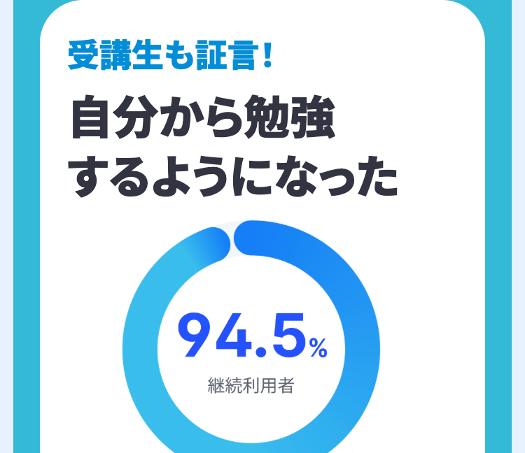 受講生も証言!
自分から勉強
するようになった
94.5%
継続利用者
